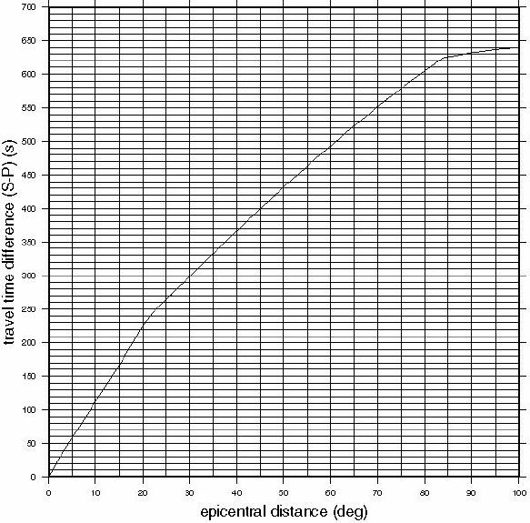 S-P time
        as a function of epicentral distance